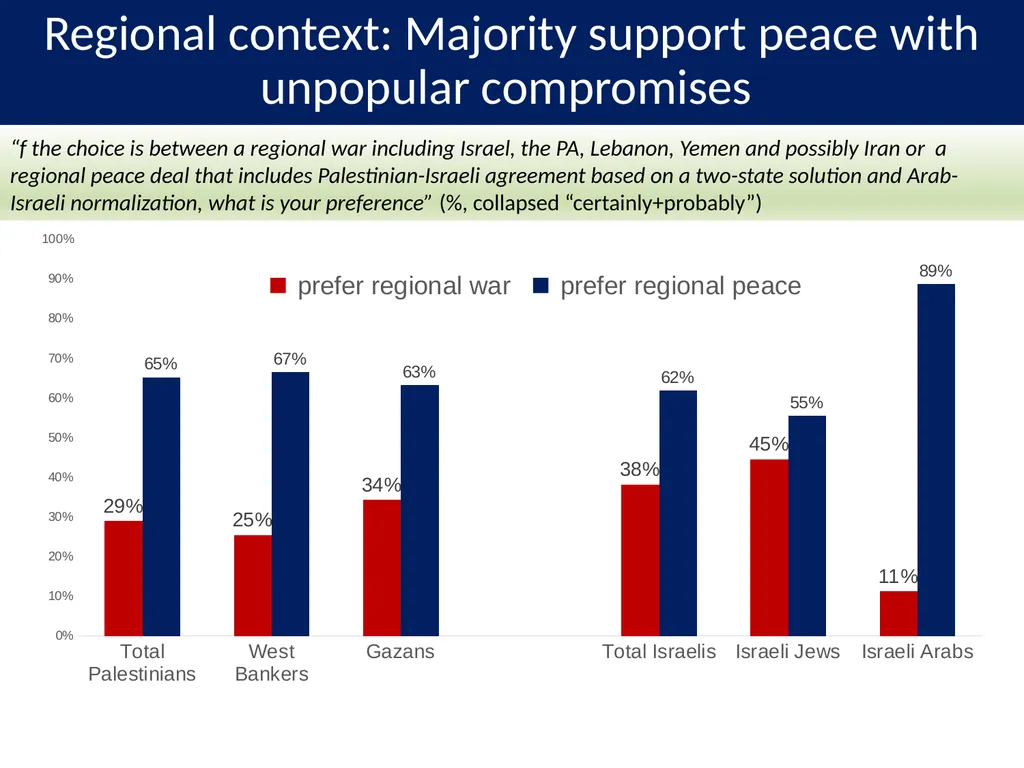 PALESTINIAN-ISRAELI PULSE A Joint Poll September - slide 23 of 25