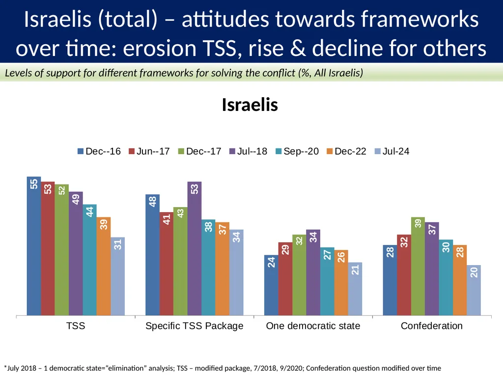 PALESTINIAN-ISRAELI PULSE A Joint Poll September - slide 17 of 25