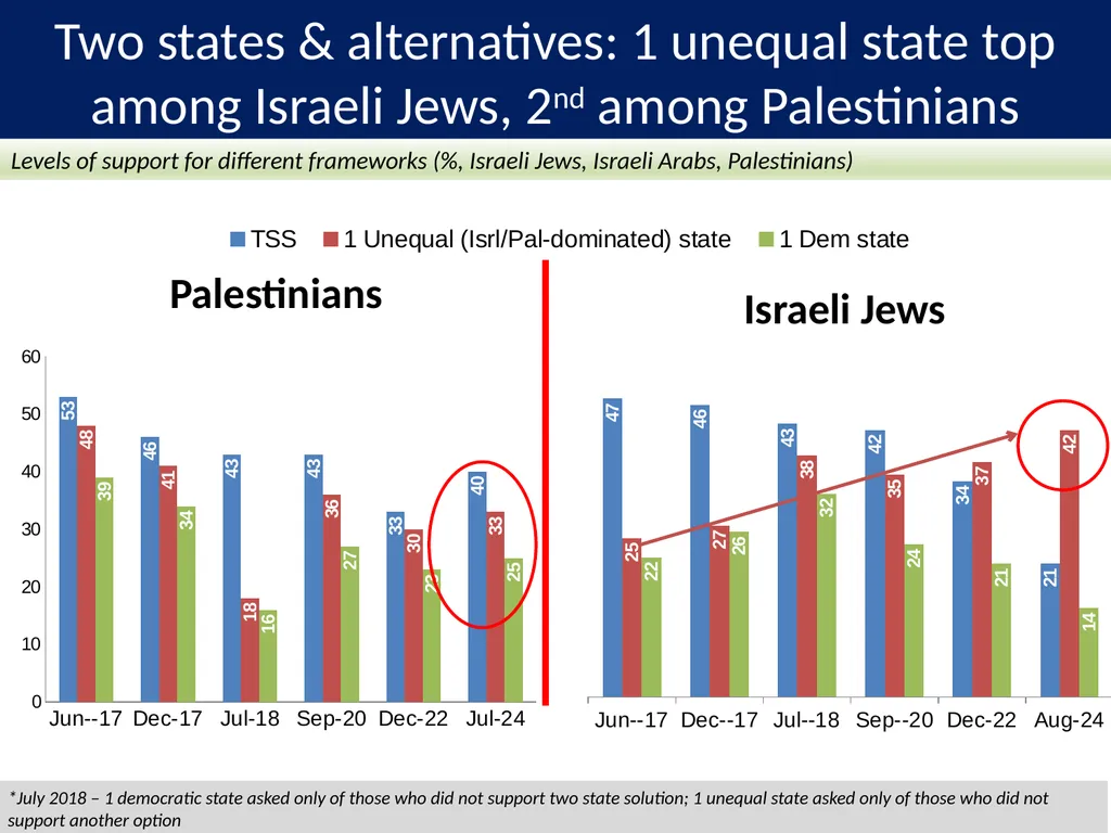 PALESTINIAN-ISRAELI PULSE A Joint Poll September - slide 15 of 25