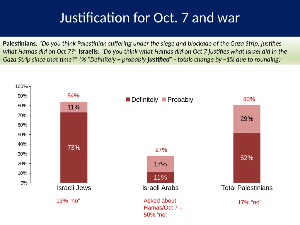 PALESTINIAN-ISRAELI PULSE A Joint Poll September - slide 4 of 25