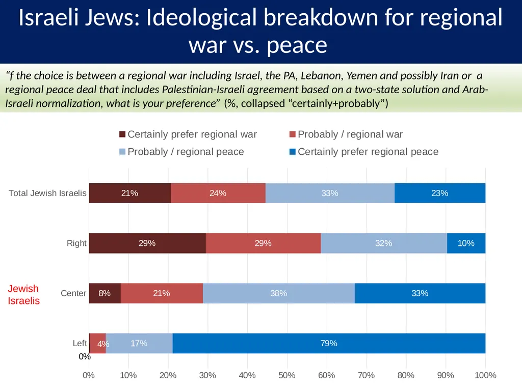 PALESTINIAN-ISRAELI PULSE A Joint Poll September - slide 24 of 25