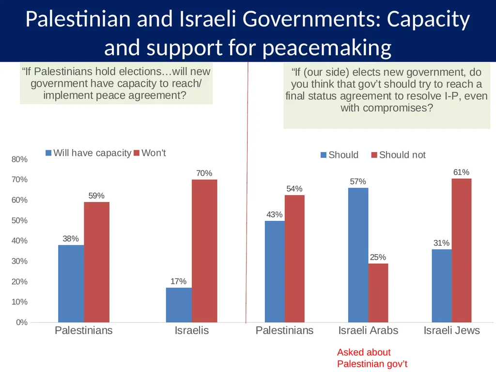 PALESTINIAN-ISRAELI PULSE A Joint Poll September - slide 22 of 25