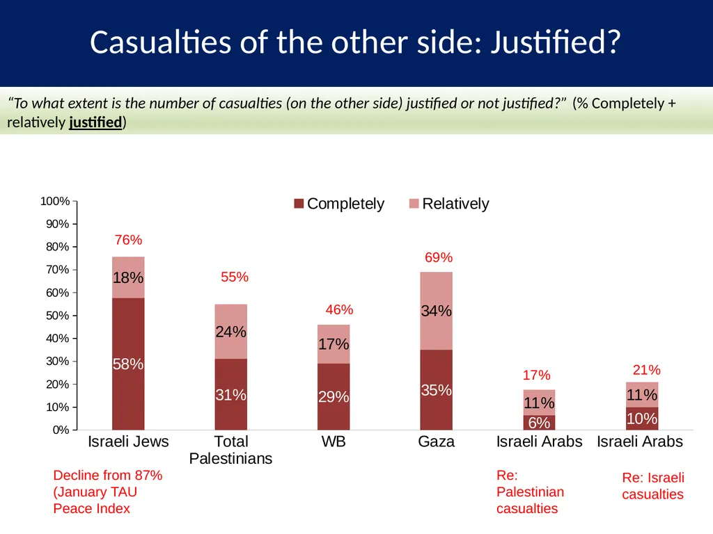 PALESTINIAN-ISRAELI PULSE A Joint Poll September - slide 5 of 25