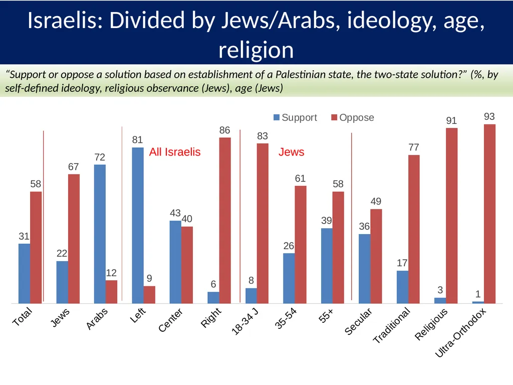 PALESTINIAN-ISRAELI PULSE A Joint Poll September - slide 13 of 25