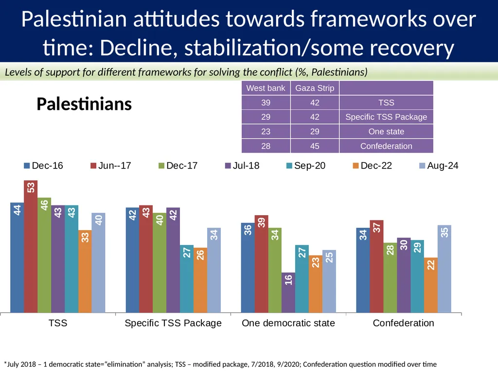 PALESTINIAN-ISRAELI PULSE A Joint Poll September - slide 16 of 25