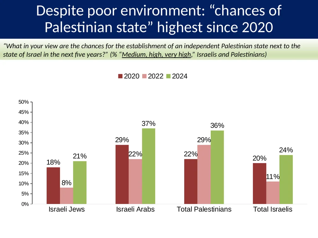 PALESTINIAN-ISRAELI PULSE A Joint Poll September - slide 20 of 25