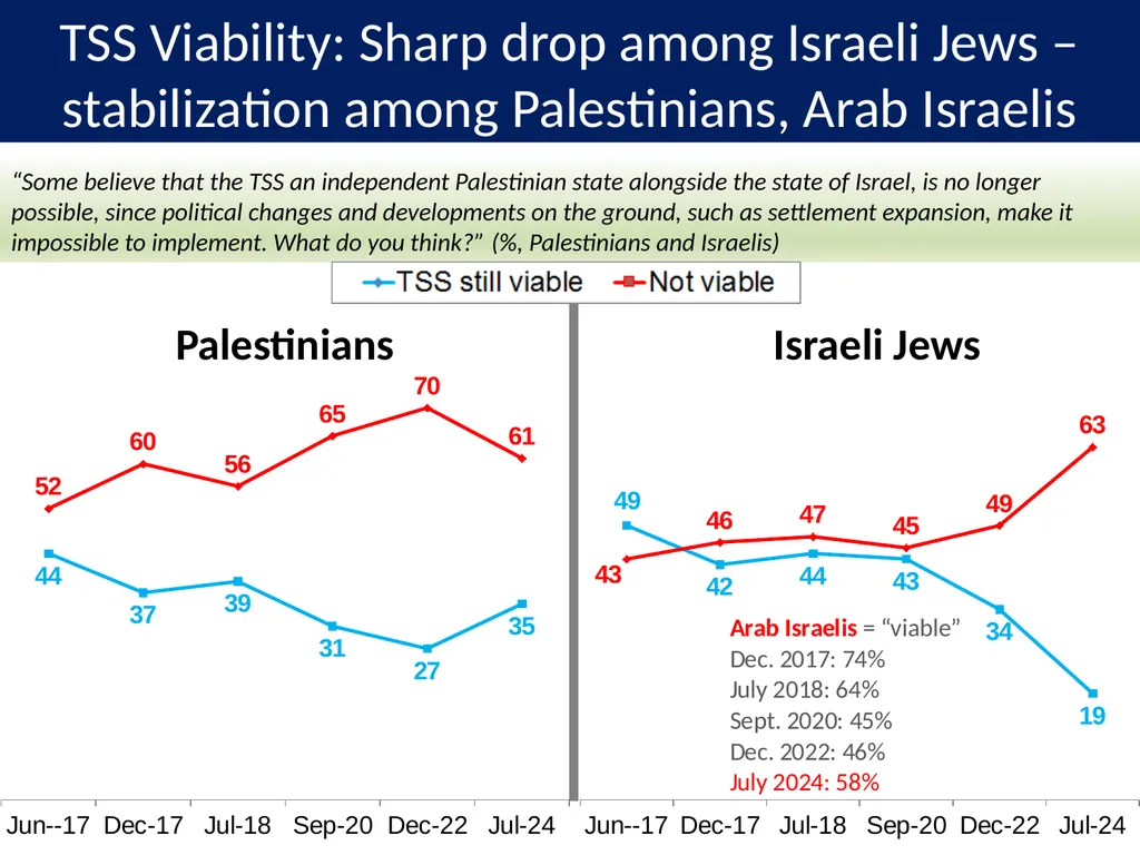 PALESTINIAN-ISRAELI PULSE A Joint Poll September - slide 21 of 25
