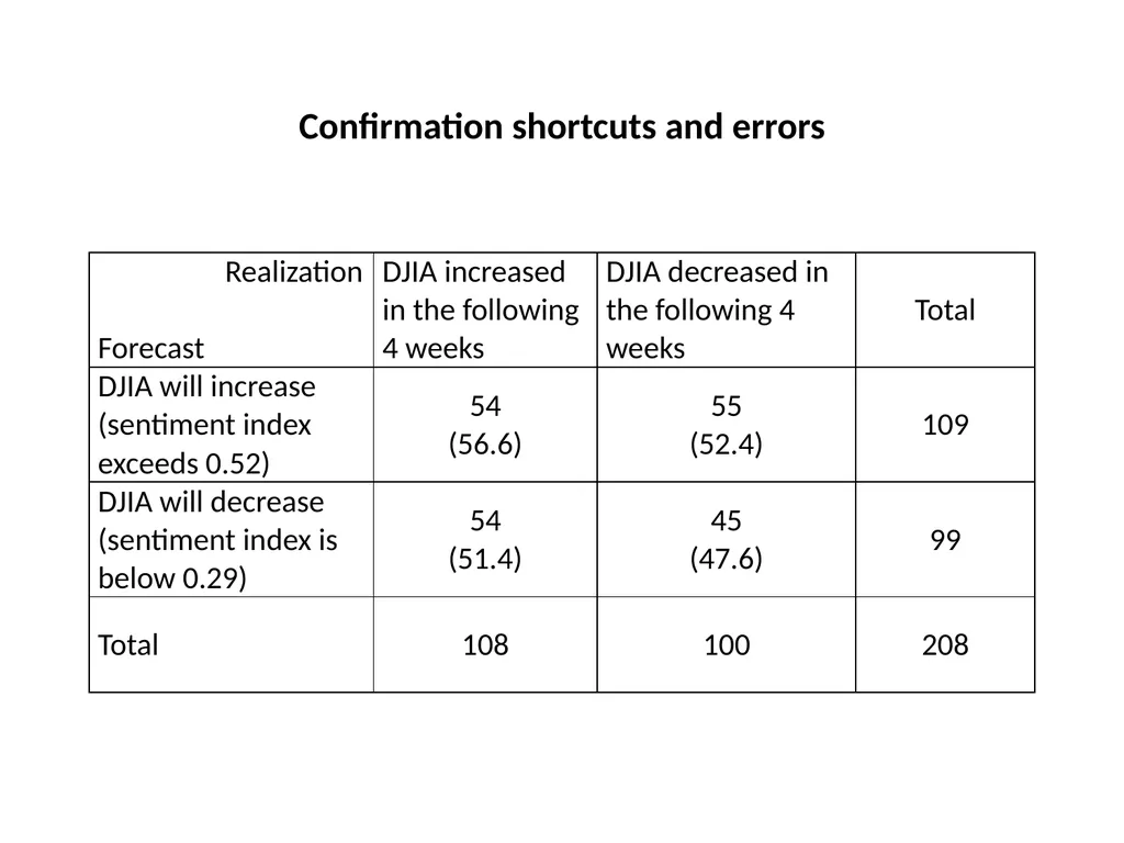 Representativeness shortcuts and errors Question - slide 30 of 60