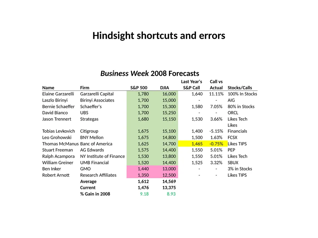 Representativeness shortcuts and errors Question - slide 23 of 60