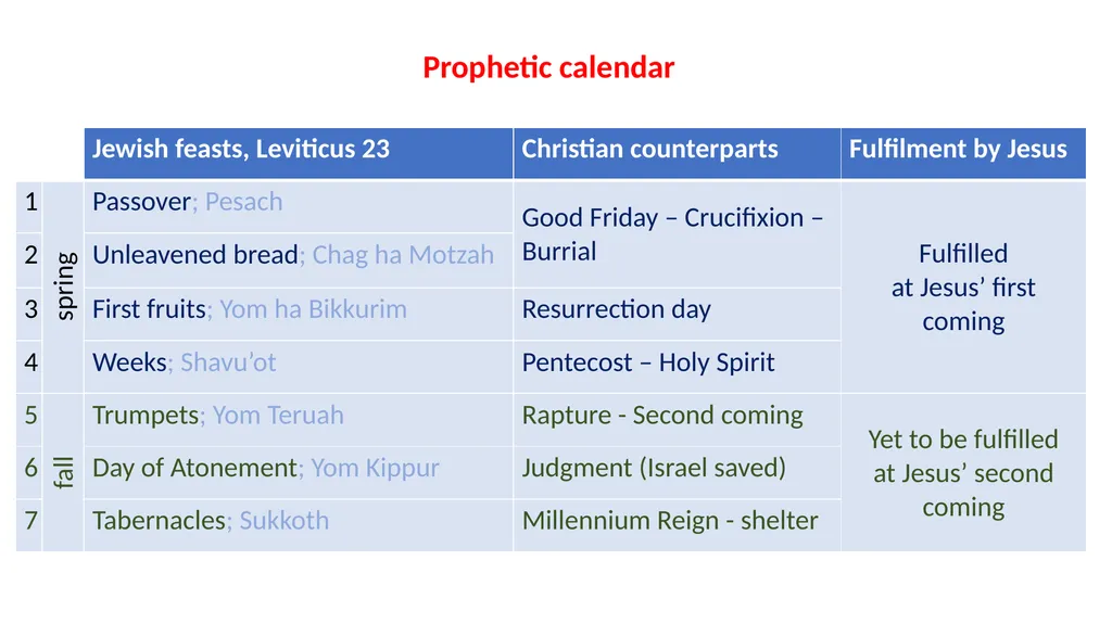 1st session End-times text document interactive - slide 29 of 53