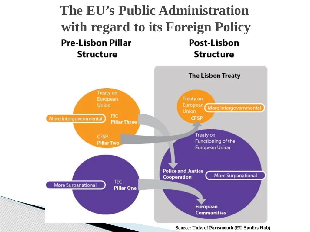 Public Administration applied to Foreign Policy & - slide 28 of 69
