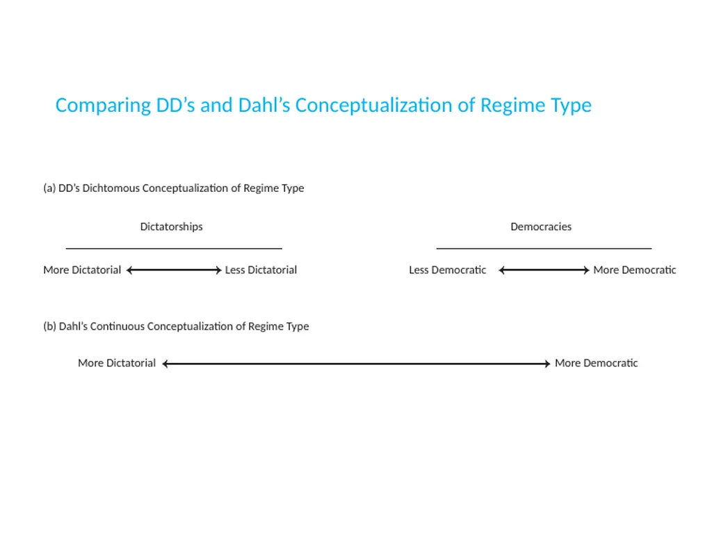 Democracy and Dictatorship: Conceptualization and - slide 38 of 66