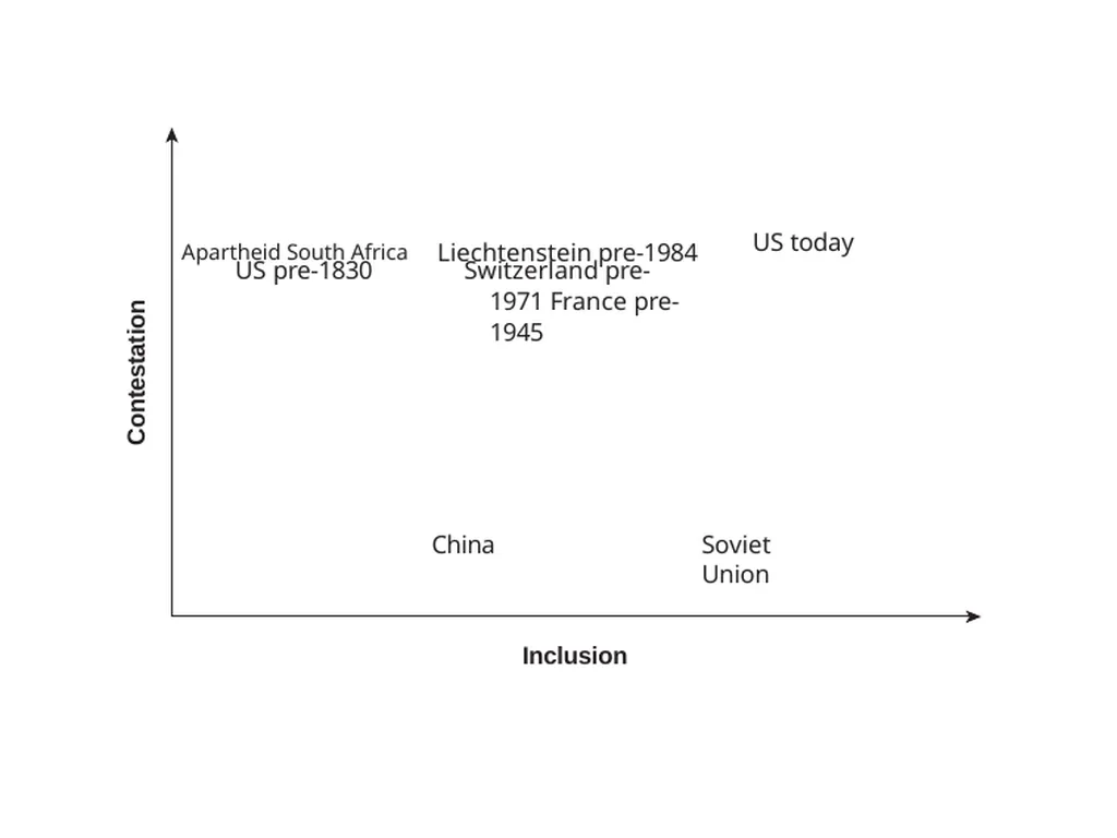 Democracy and Dictatorship: Conceptualization and - slide 32 of 66