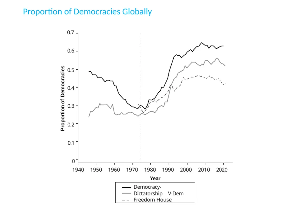 Democracy and Dictatorship: Conceptualization and - slide 50 of 66