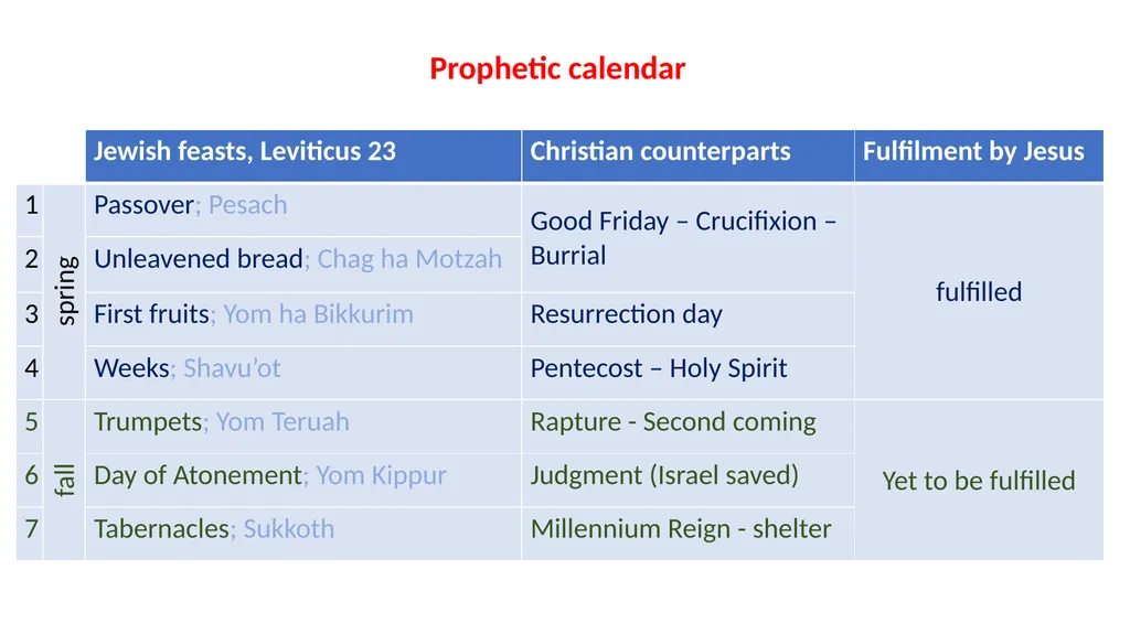 1st session End-times text document interactive - slide 28 of 51