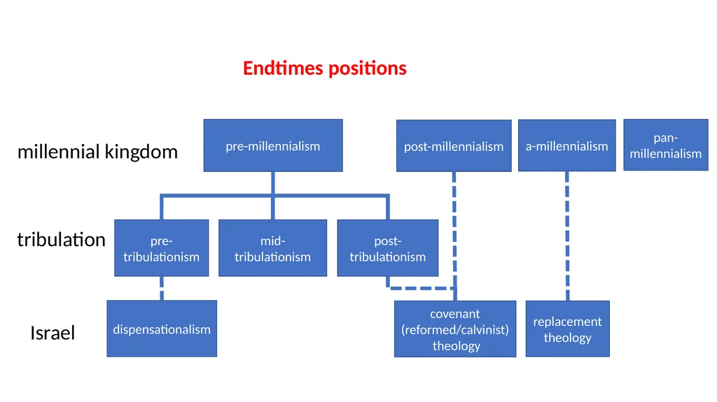 1st session End-times text document interactive - slide 13 of 51