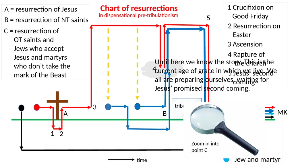 1st session End-times text document interactive - slide 34 of 51