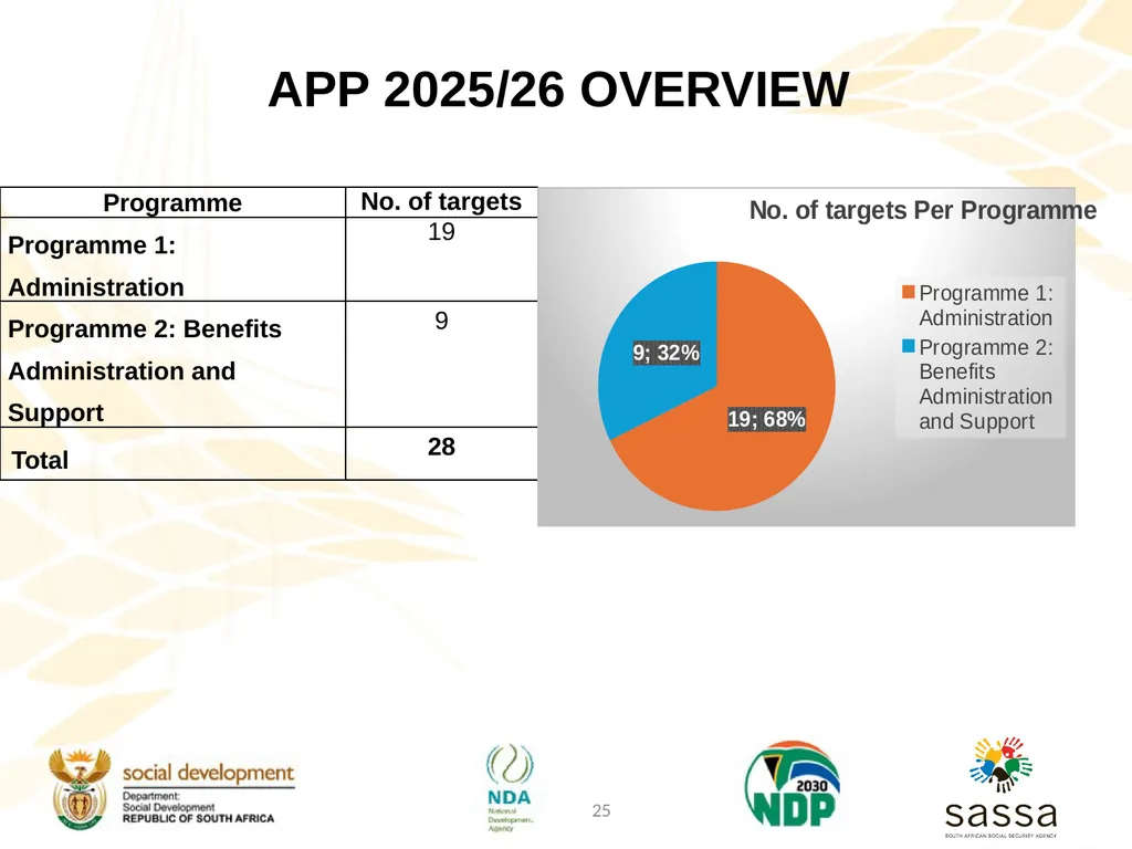 Strategic Plan (2025-2030); Annual Performance - slide 24 of 40