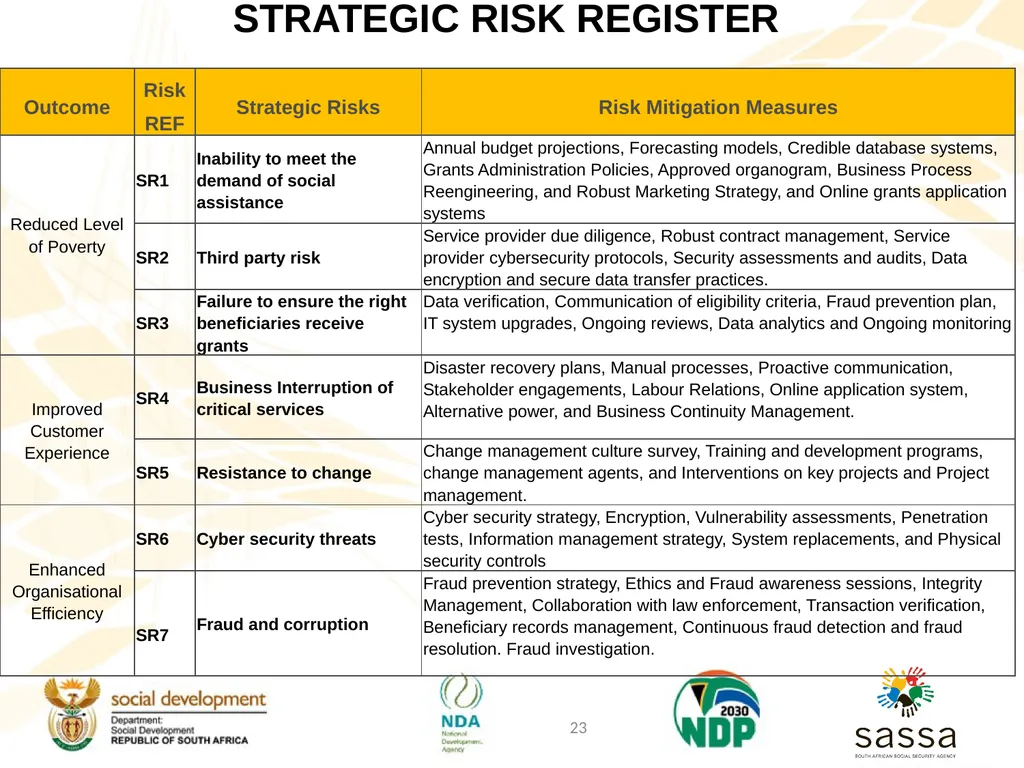 Strategic Plan (2025-2030); Annual Performance - slide 22 of 40