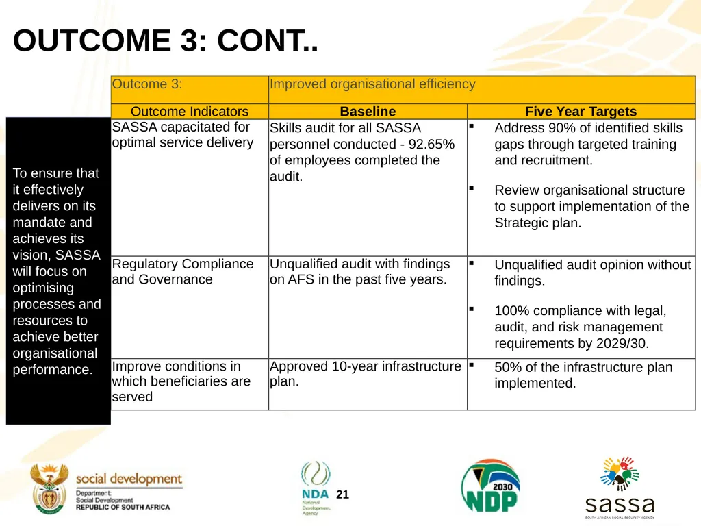 Strategic Plan (2025-2030); Annual Performance - slide 21 of 40
