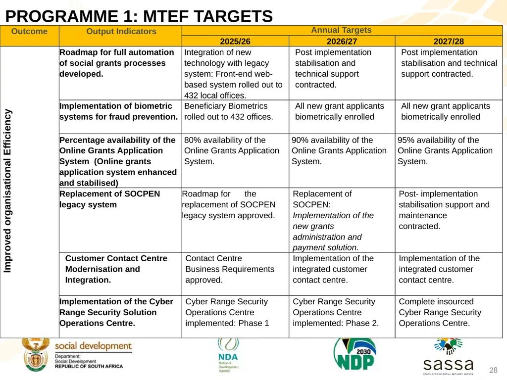 Strategic Plan (2025-2030); Annual Performance - slide 27 of 40