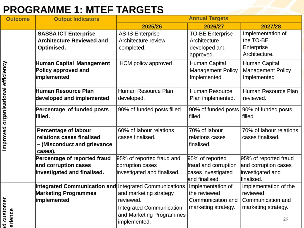 Strategic Plan (2025-2030); Annual Performance - slide 28 of 40