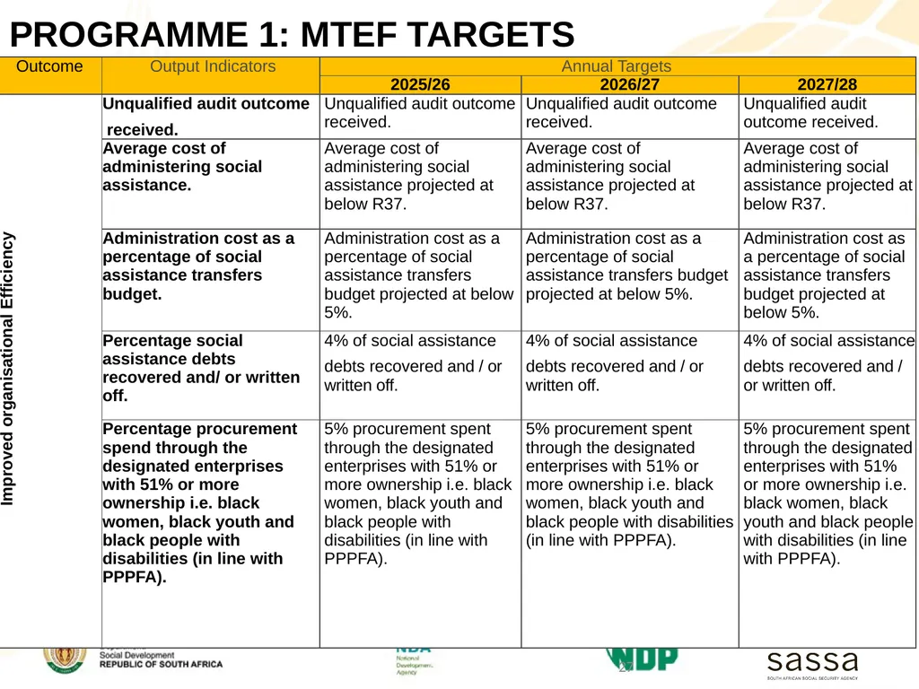 Strategic Plan (2025-2030); Annual Performance - slide 26 of 40