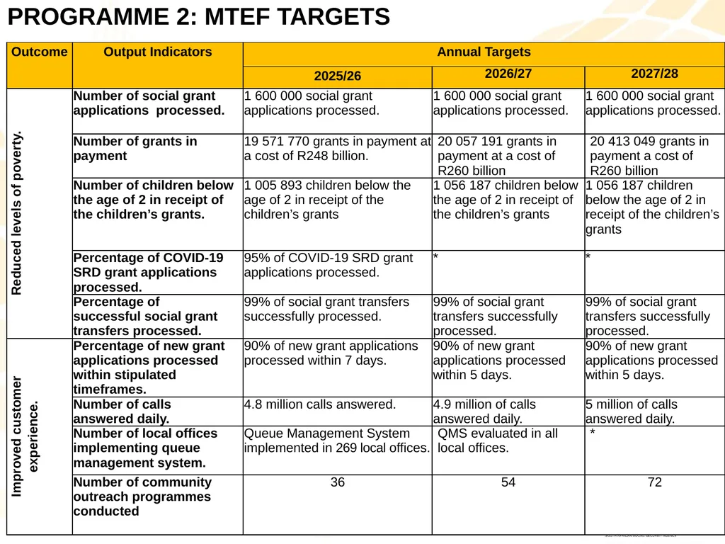Strategic Plan (2025-2030); Annual Performance - slide 30 of 40