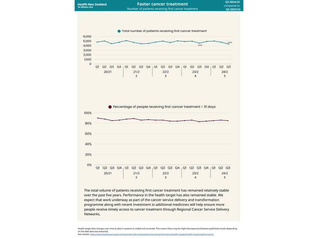 Faster cancer treatment 2030 target = 90% National - slide 2 of 10