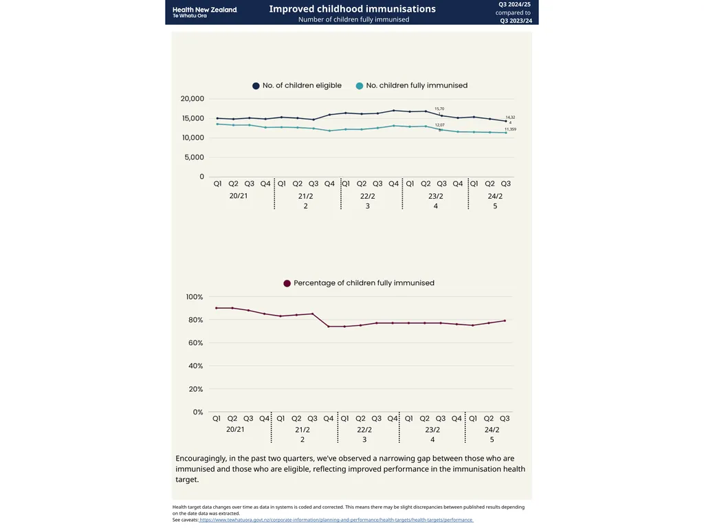 Faster cancer treatment 2030 target = 90% National - slide 4 of 10