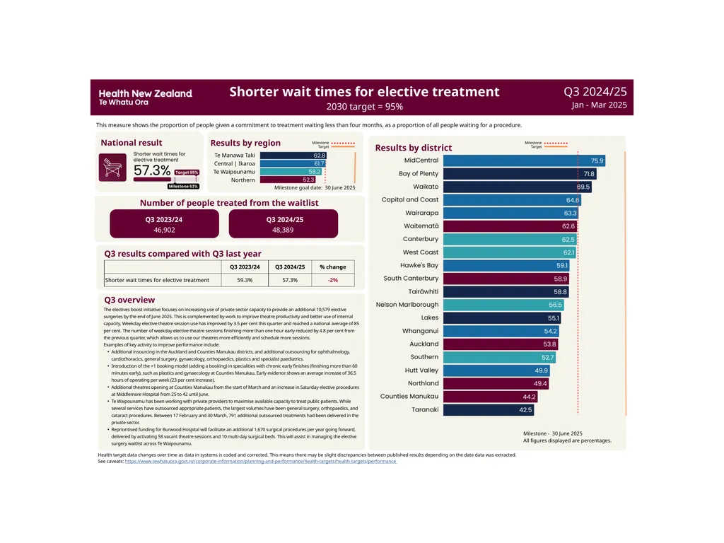 Faster cancer treatment 2030 target = 90% National - slide 9 of 10