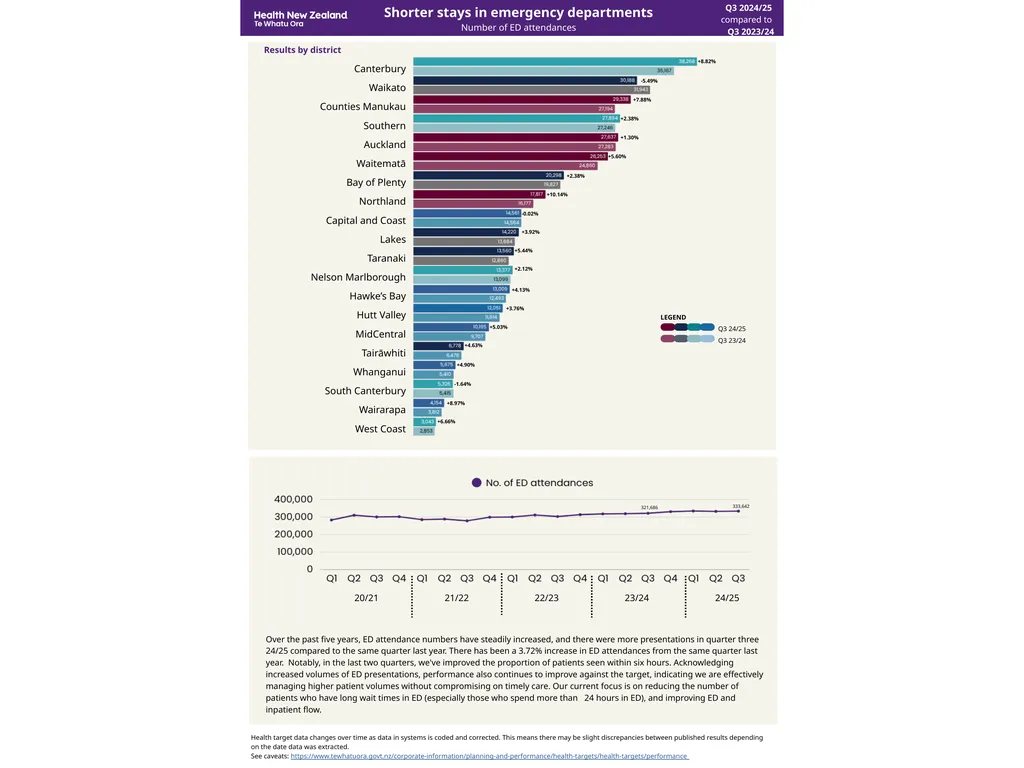 Faster cancer treatment 2030 target = 90% National - slide 6 of 10