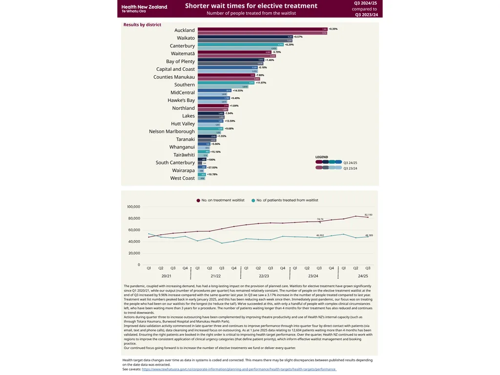Faster cancer treatment 2030 target = 90% National - slide 10 of 10