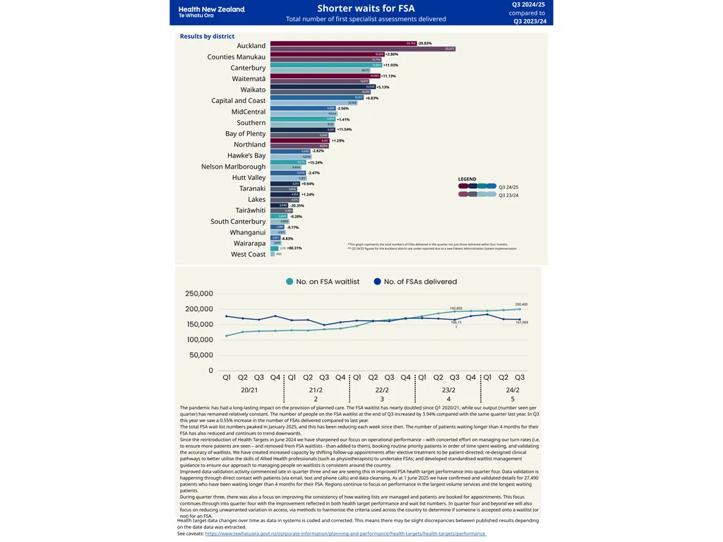 Faster cancer treatment 2030 target = 90% National - slide 8 of 10