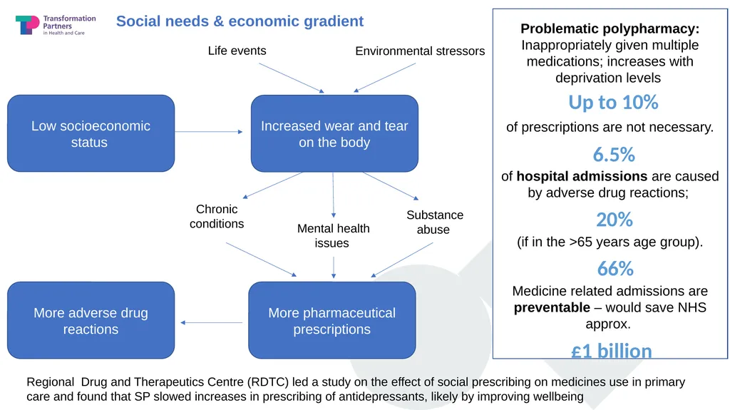 @SP_LDN rf-tr.socialprescribing@nhs.net Improving - slide 12 of 15