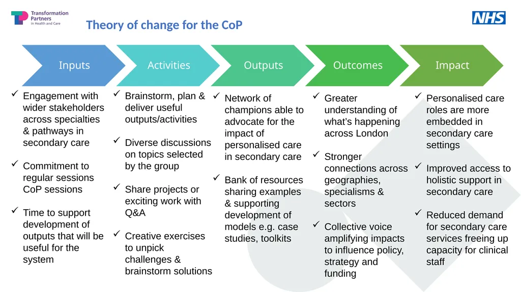 @SP_LDN rf-tr.socialprescribing@nhs.net Improving - slide 7 of 15