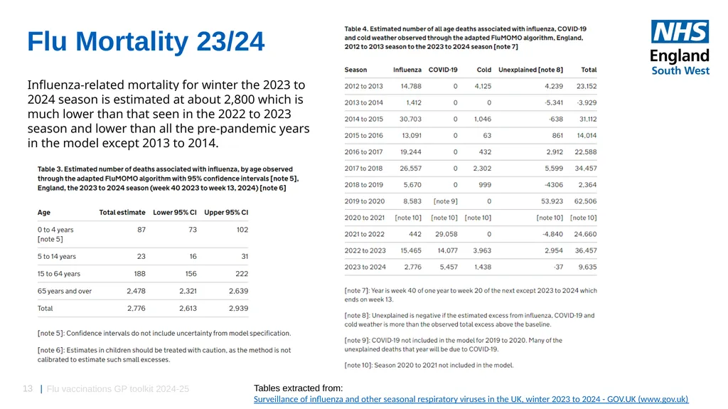 Flu vaccinations 2024/25 Toolkit for GP Practices: - slide 13 of 16
