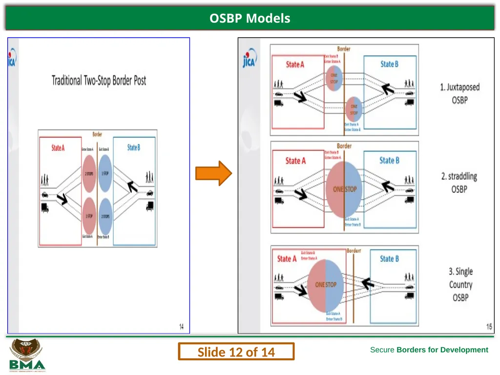 1 Secure Borders for Development Briefing to the - slide 12 of 14