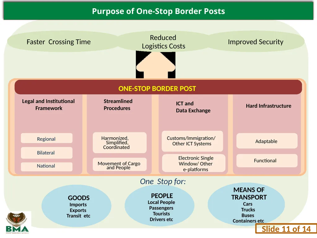 1 Secure Borders for Development Briefing to the - slide 11 of 14