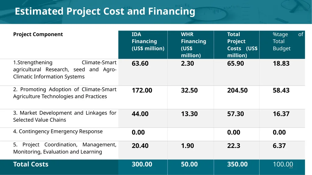 UGANDA CLIMATE SMART AGRICULTURAL TRANSFORMATION - slide 33 of 47