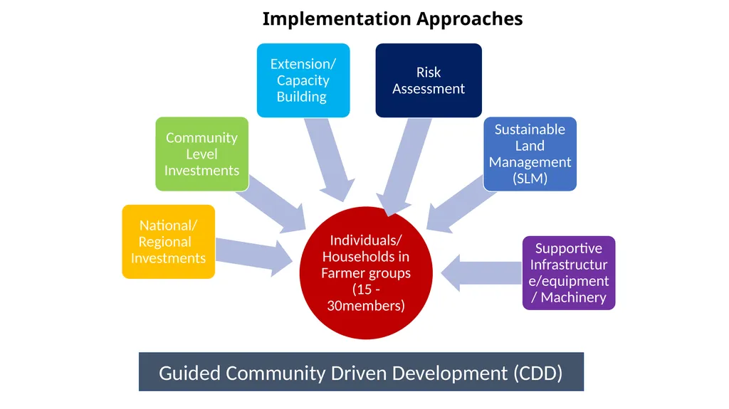 UGANDA CLIMATE SMART AGRICULTURAL TRANSFORMATION - slide 31 of 47