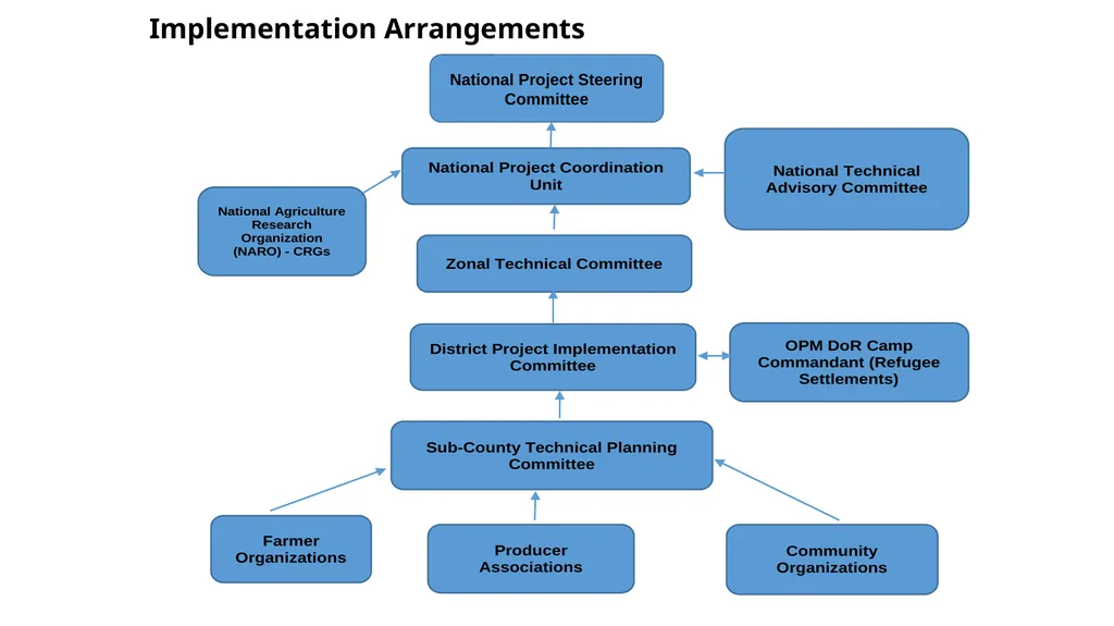 UGANDA CLIMATE SMART AGRICULTURAL TRANSFORMATION - slide 32 of 47