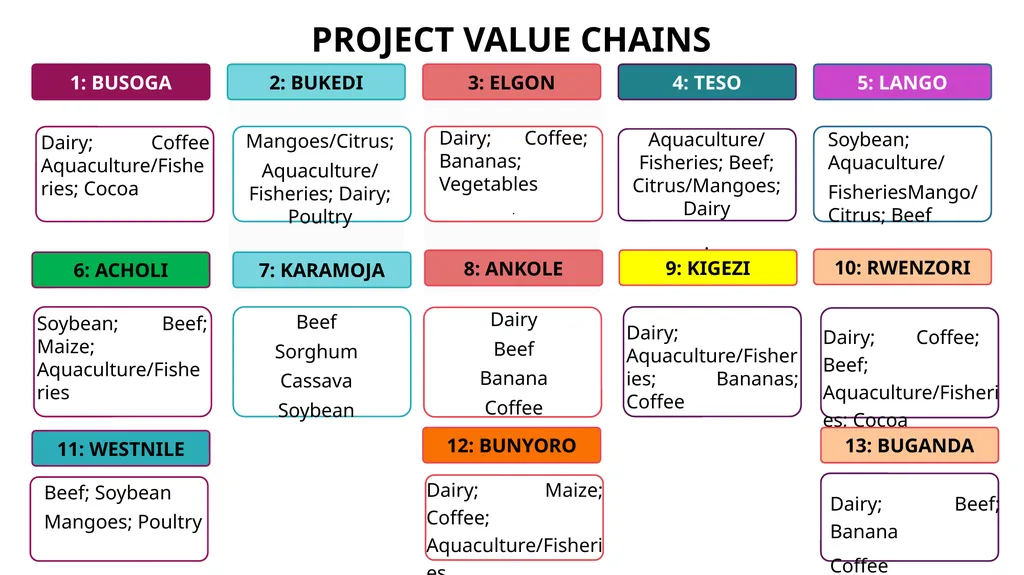 UGANDA CLIMATE SMART AGRICULTURAL TRANSFORMATION - slide 35 of 47