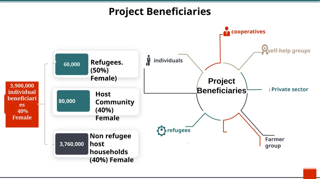 UGANDA CLIMATE SMART AGRICULTURAL TRANSFORMATION - slide 37 of 47