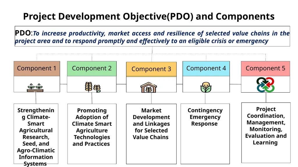 UGANDA CLIMATE SMART AGRICULTURAL TRANSFORMATION - slide 8 of 47