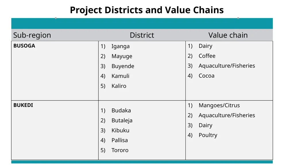 UGANDA CLIMATE SMART AGRICULTURAL TRANSFORMATION - slide 40 of 47