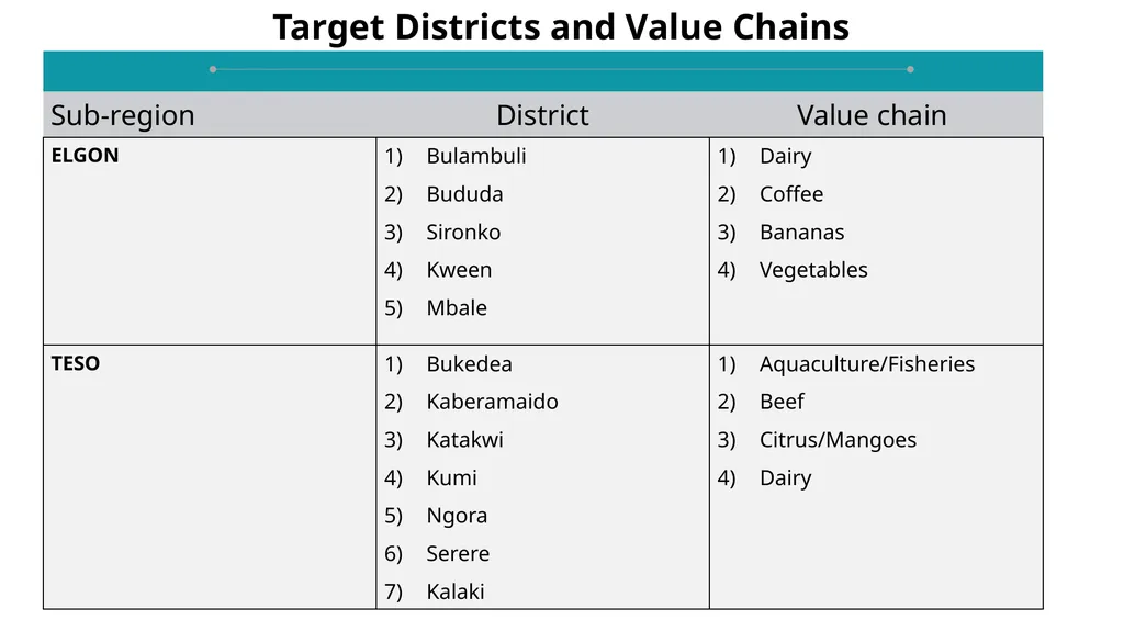 UGANDA CLIMATE SMART AGRICULTURAL TRANSFORMATION - slide 41 of 47