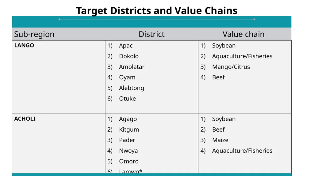 UGANDA CLIMATE SMART AGRICULTURAL TRANSFORMATION - slide 42 of 47