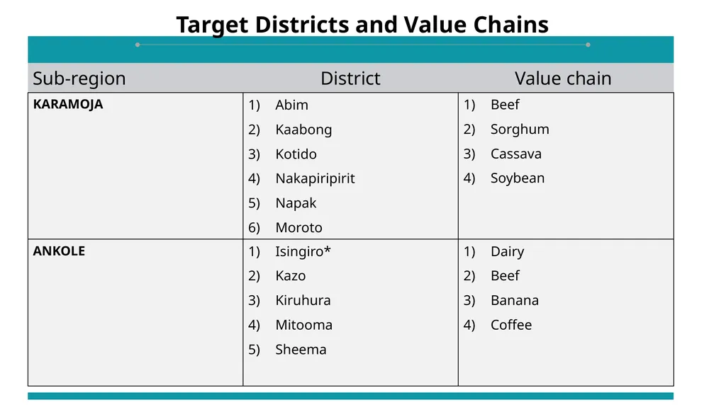 UGANDA CLIMATE SMART AGRICULTURAL TRANSFORMATION - slide 43 of 47