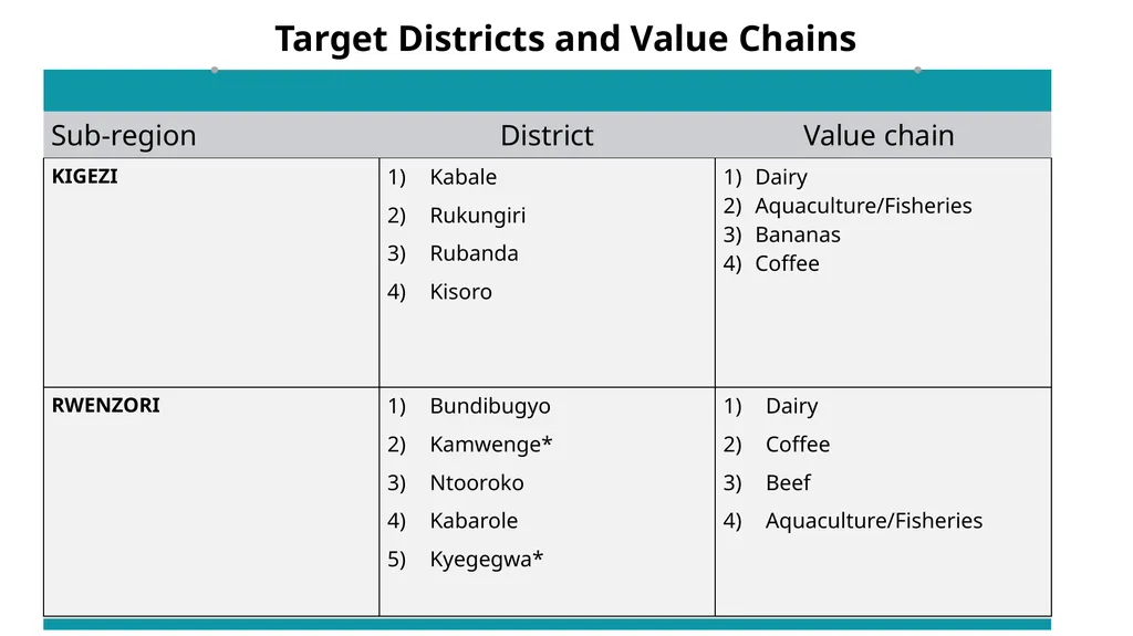 UGANDA CLIMATE SMART AGRICULTURAL TRANSFORMATION - slide 44 of 47